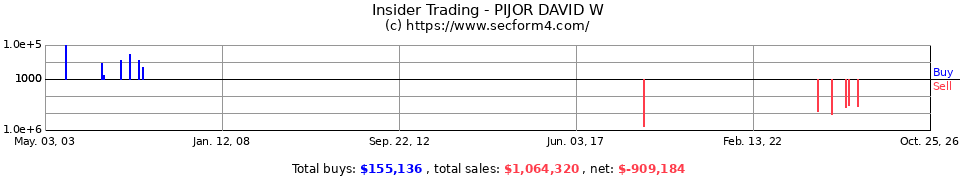 Insider Trading Transactions for Pijor David W