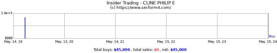 Insider Trading Transactions for CLINE PHILIP E