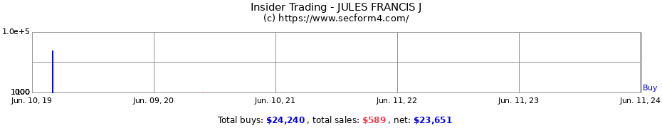 Insider Trading Transactions for JULES FRANCIS J