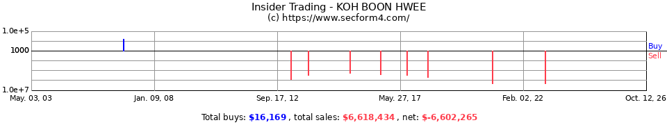 Insider Trading Transactions for Koh Boon Hwee