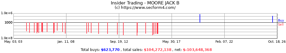 Insider Trading Transactions for Moore Jack B