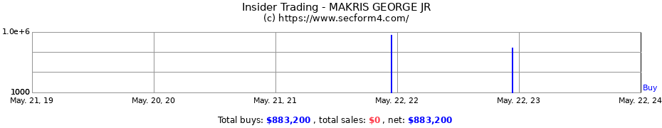 Insider Trading Transactions for MAKRIS GEORGE JR