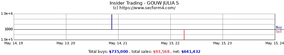 Insider Trading Transactions for GOUW JULIA S