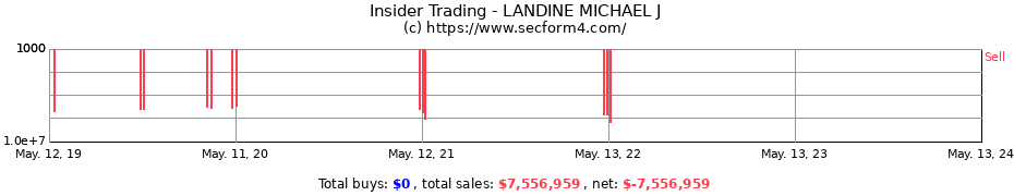 Insider Trading Transactions for LANDINE MICHAEL J