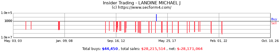 Insider Trading Transactions for Landine Michael J