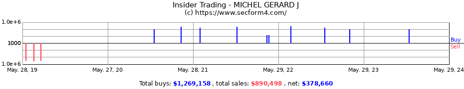 Insider Trading Transactions for MICHEL GERARD J