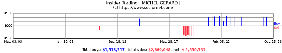 Insider Trading Transactions for Michel Gerard J