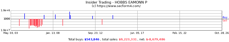 Insider Trading Transactions for Hobbs Eamonn P