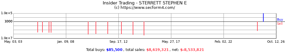 Insider Trading Transactions for Sterrett Stephen E