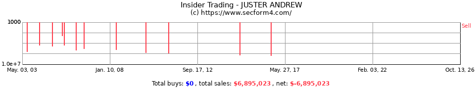 Insider Trading Transactions for Juster Andrew