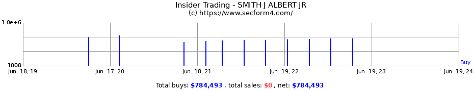 Insider Trading Transactions for SMITH J ALBERT JR