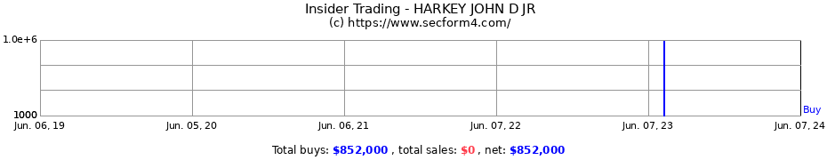 Insider Trading Transactions for HARKEY JOHN D JR