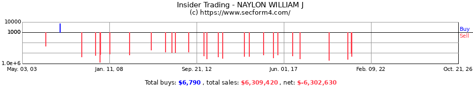Insider Trading Transactions for Naylon William J
