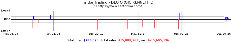 Insider Trading Transactions for Degiorgio Kenneth D