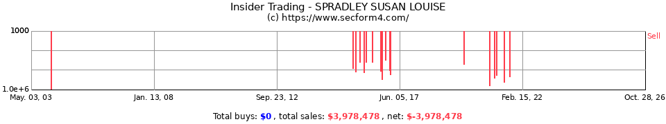 Insider Trading Transactions for Spradley Susan Louise