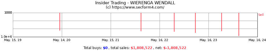 Insider Trading Transactions for WIERENGA WENDALL