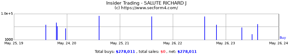 Insider Trading Transactions for SALUTE RICHARD J