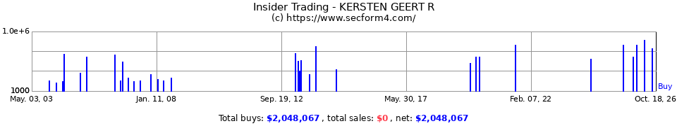 Insider Trading Transactions for Kersten Geert R