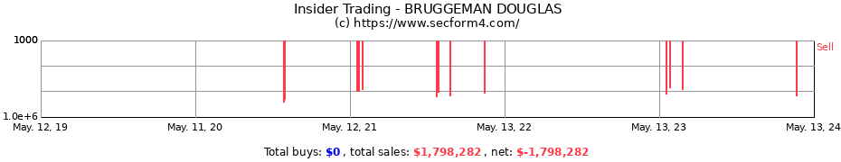 Insider Trading Transactions for BRUGGEMAN DOUGLAS