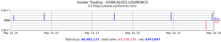 Insider Trading Transactions for GONCALVES LOURENCO
