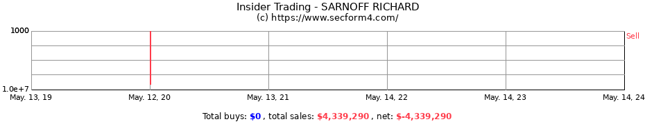 Insider Trading Transactions for SARNOFF RICHARD