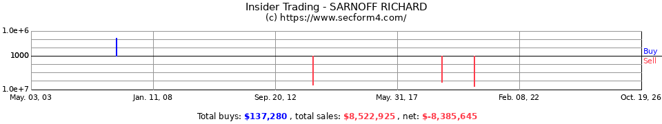 Insider Trading Transactions for Sarnoff Richard