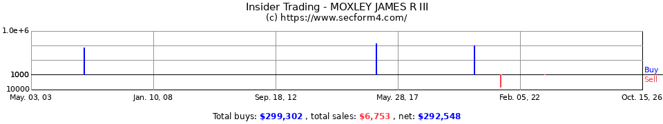 Insider Trading Transactions for Moxley James R III
