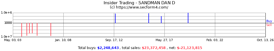 Insider Trading Transactions for Sandman Dan D