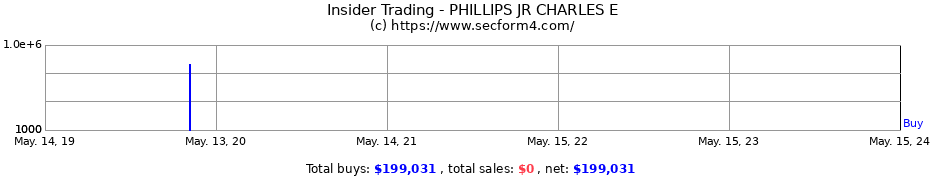 Insider Trading Transactions for PHILLIPS JR CHARLES E