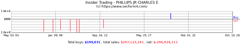 Insider Trading Transactions for Phillips Jr Charles E