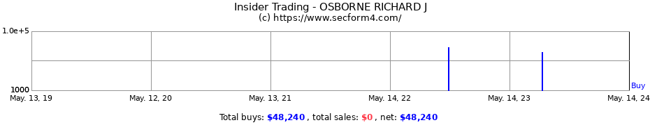 Insider Trading Transactions for OSBORNE RICHARD J