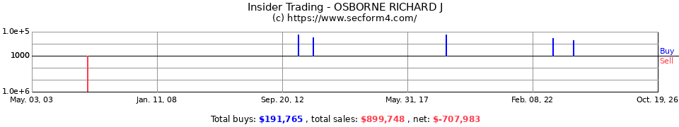 Insider Trading Transactions for Osborne Richard J