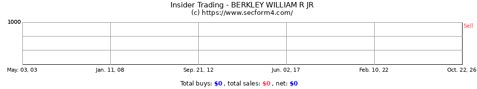 Insider Trading Transactions for Berkley William R Jr