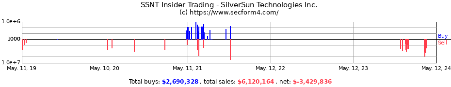Insider Trading Transactions for SilverSun Technologies Inc.