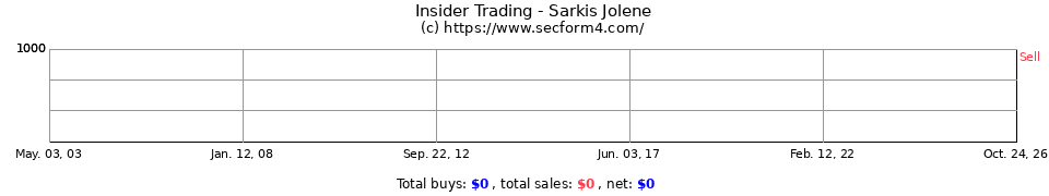 Insider Trading Transactions for Sykes Jolene
