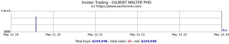 Insider Trading Transactions for GILBERT WALTER PHD