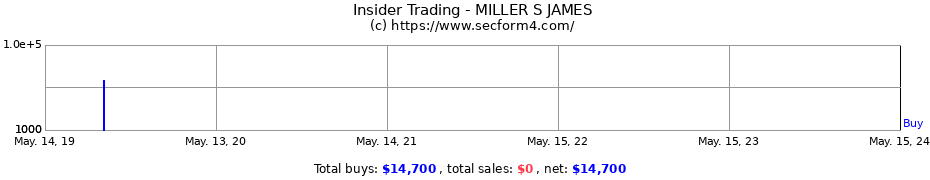 Insider Trading Transactions for MILLER S JAMES