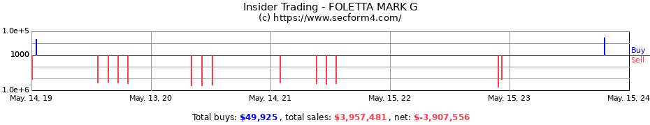 Insider Trading Transactions for FOLETTA MARK G