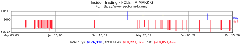 Insider Trading Transactions for Foletta Mark G