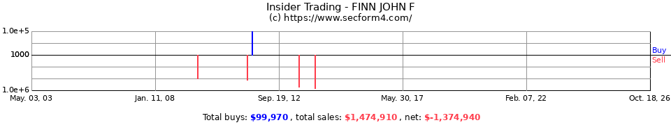 Insider Trading Transactions for Finn John F