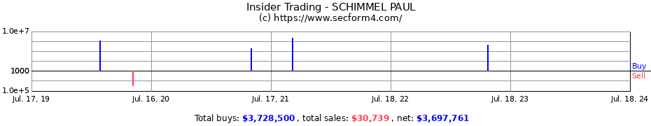 Insider Trading Transactions for SCHIMMEL PAUL