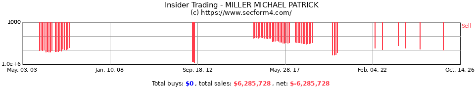 Insider Trading Transactions for Miller Michael Patrick