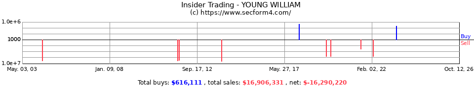 Insider Trading Transactions for Young William