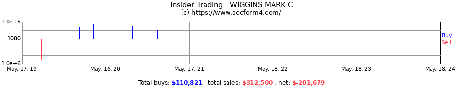 Insider Trading Transactions for WIGGINS MARK C