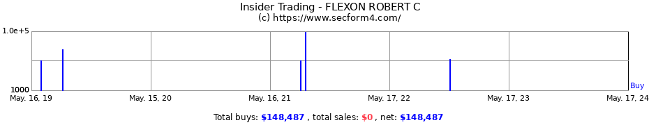 Insider Trading Transactions for FLEXON ROBERT C
