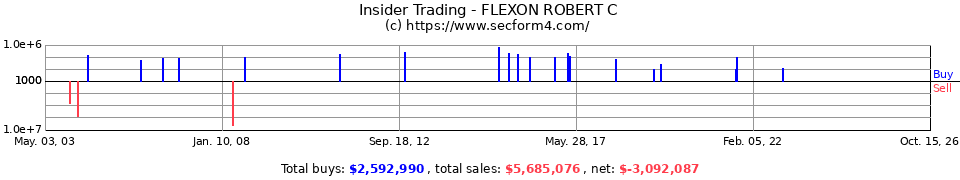 Insider Trading Transactions for Flexon Robert C