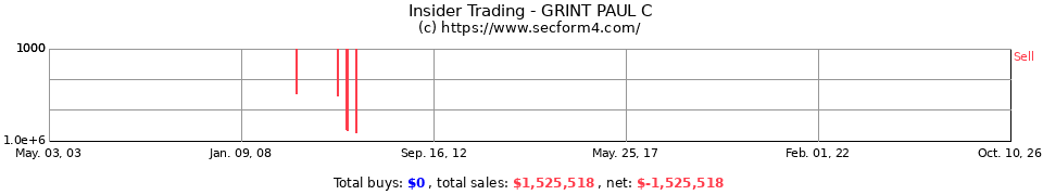Insider Trading Transactions for Grint Paul C