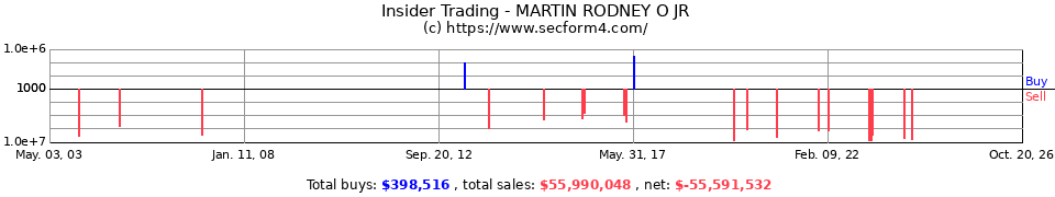 Insider Trading Transactions for Martin Rodney O Jr