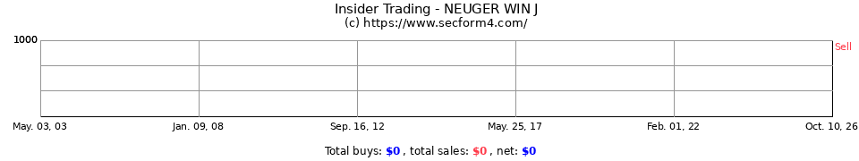 Insider Trading Transactions for Neuger Win J