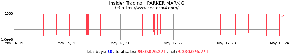 Insider Trading Transactions for PARKER MARK G